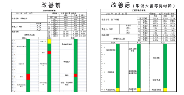 加工過程作業(yè)進(jìn)行人機作業(yè)分析及改善