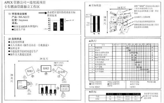 精益管理A3報告 精益管理A3報告