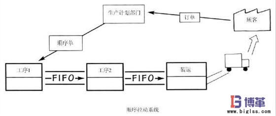 精益管理拉動生產系統(tǒng)的三種基本類型