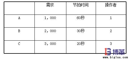 U型生產(chǎn)線節(jié)拍時間