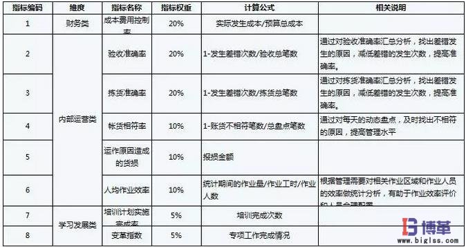 運營部(倉儲部)的績效指標(biāo) 運營部(倉儲部)的績效指標(biāo)