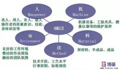 豐田生產(chǎn)方式中精益4M1E是指什么？