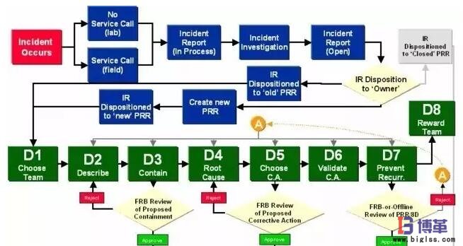 8D法實(shí)施步驟 8D法實(shí)施步驟
