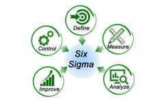 六西格瑪項(xiàng)目實(shí)施需要哪些專職人員？