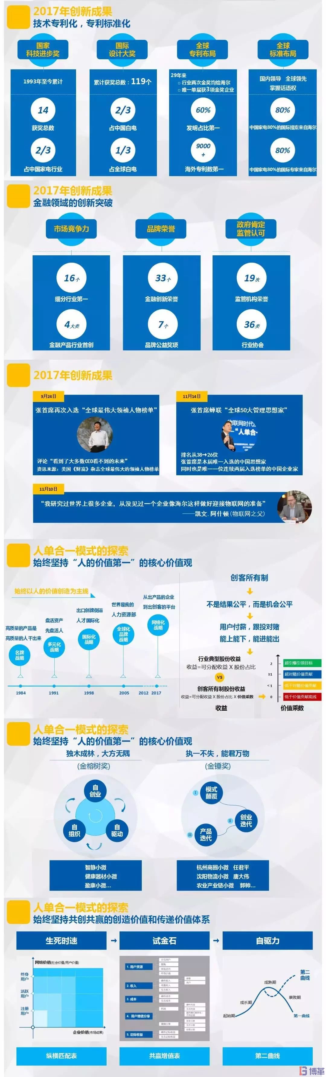 博革咨詢標(biāo)桿客戶-海爾2017年市場創(chuàng)新報告 博革咨詢標(biāo)桿客戶-海爾2017年市場創(chuàng)新報告