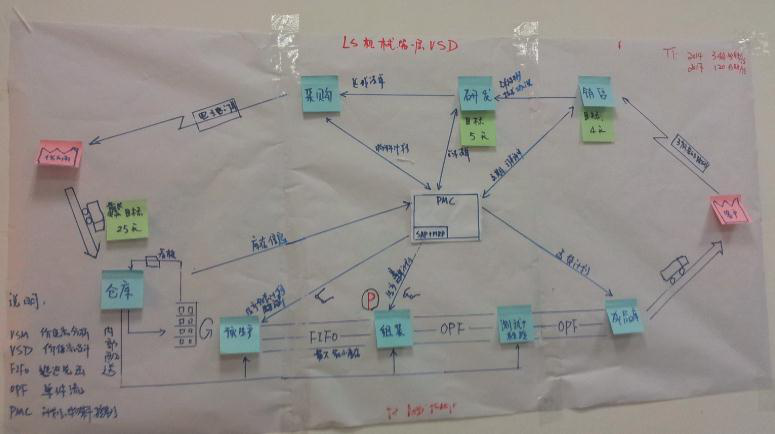 未來價(jià)值流設(shè)計(jì) 未來價(jià)值流設(shè)計(jì)