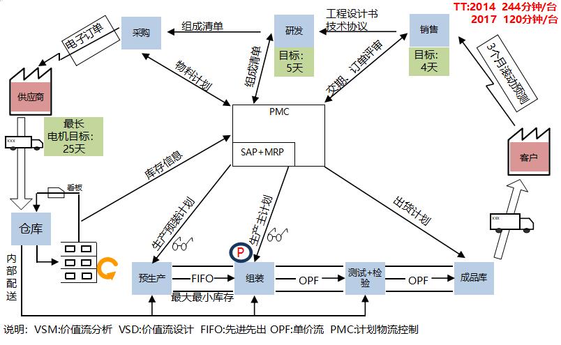 未來價(jià)值流設(shè)計(jì) 未來價(jià)值流設(shè)計(jì)