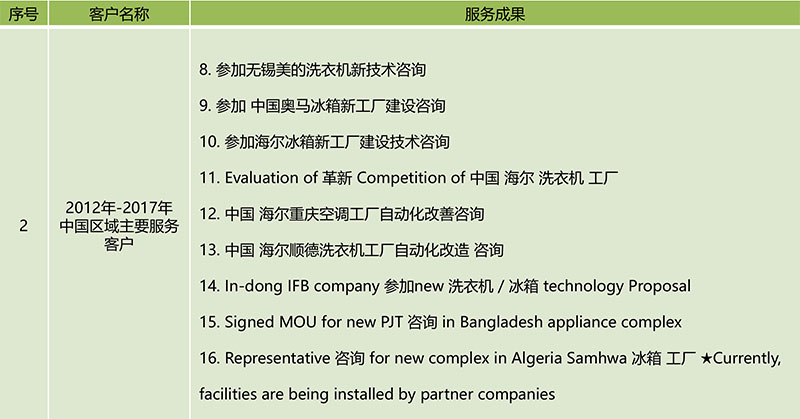 博革咨詢主要項(xiàng)目成就