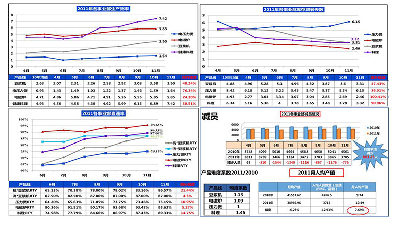 九陽集團(tuán)精益咨詢項(xiàng)目成果 九陽集團(tuán)精益咨詢項(xiàng)目成果