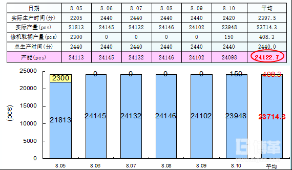 生產(chǎn)線(xiàn)跟蹤數(shù)據(jù)分析表 生產(chǎn)線(xiàn)跟蹤數(shù)據(jù)分析表