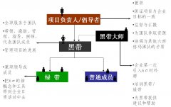 推行六西格瑪時6σ管理人員組織結(jié)構(gòu)是什么樣的？