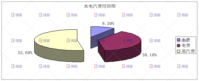 化工行業(yè)降低公用工程用電單耗分析案例 問(wèn)題陳述