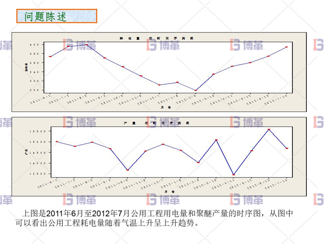化工行業(yè)降低公用工程用電單耗分析案例 問(wèn)題陳述