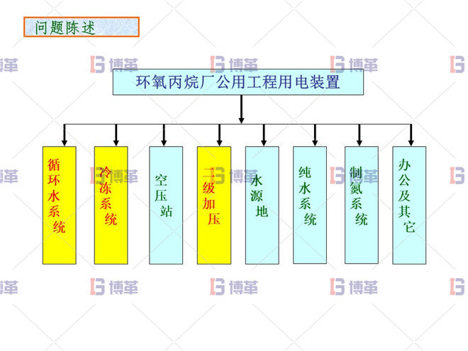 化工行業(yè)降低公用工程用電單耗分析案例 問(wèn)題陳述