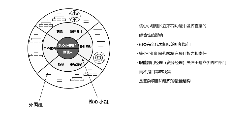 PDT（產品開發(fā)團隊）采用“重度矩陣結構”模式，保證溝通、協(xié)調和決策的高效